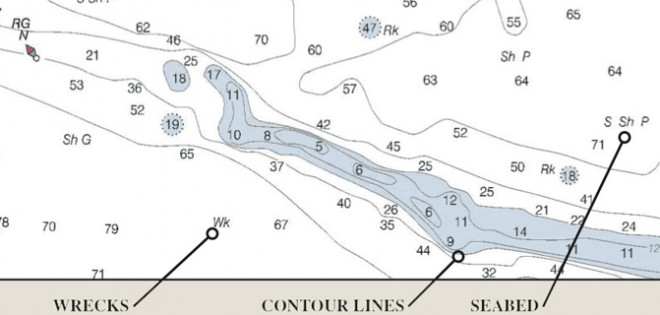 Chart Reading 101